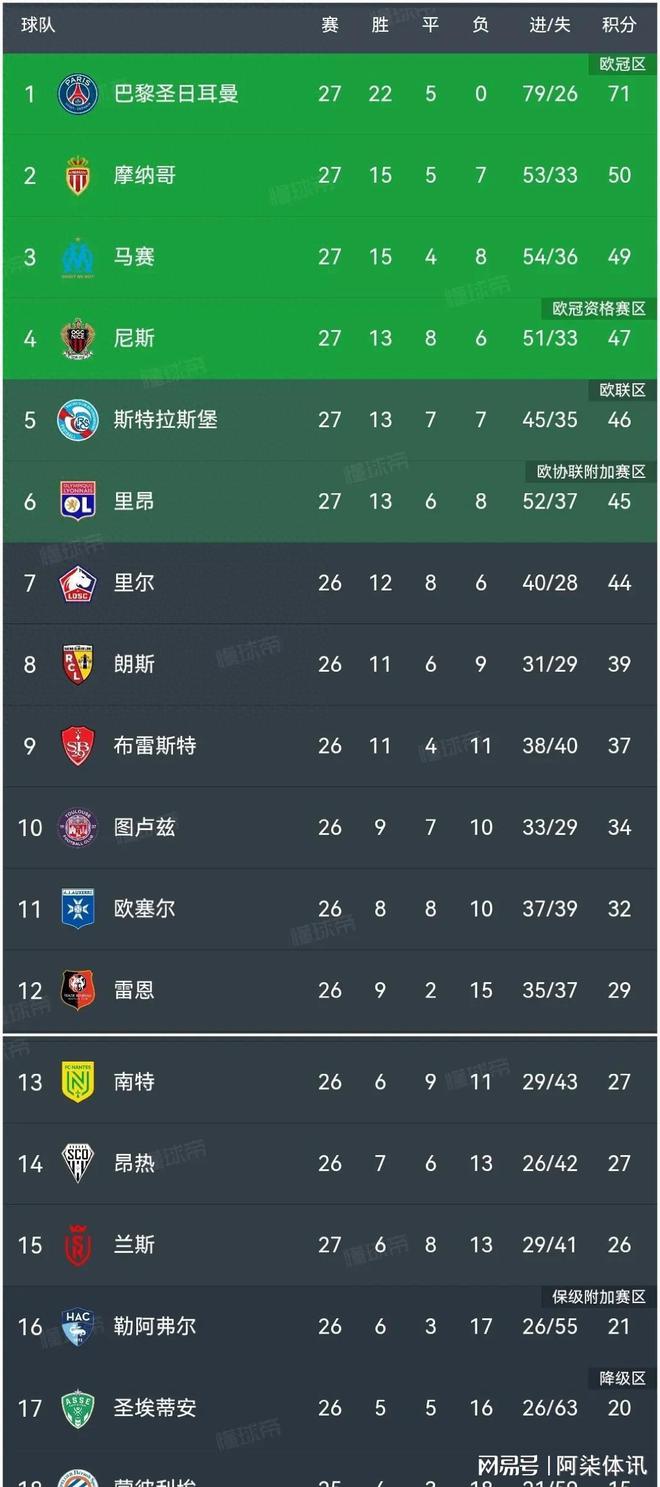 法甲战况激烈，多支球队争夺欧冠资格的简单介绍