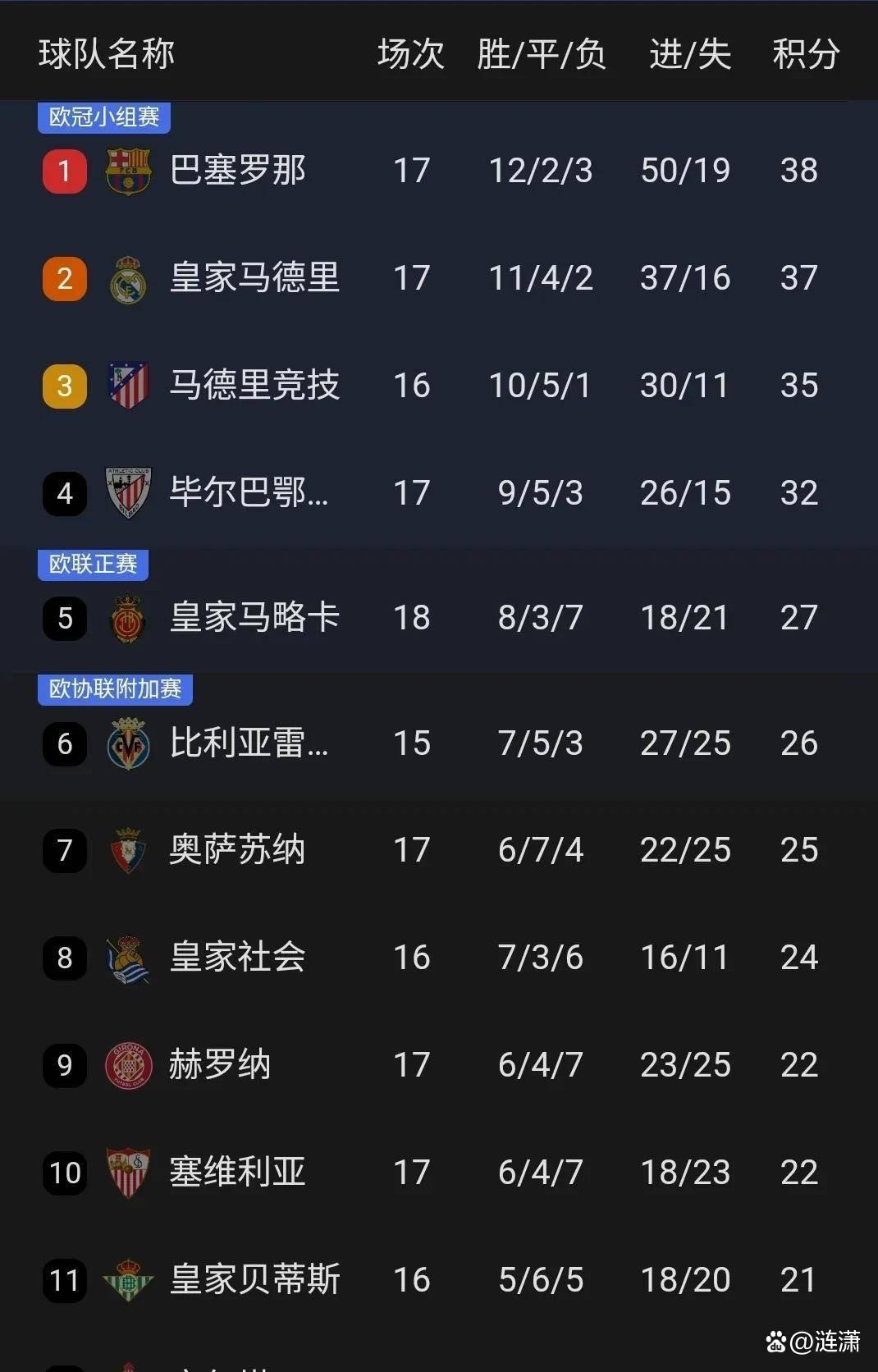 关于马竞客场大胜，稳固西甲积分榜第二的信息