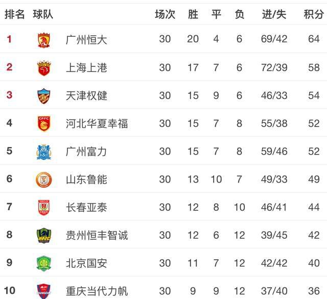 恒大客场战胜贵州，稳固积分榜第三位置