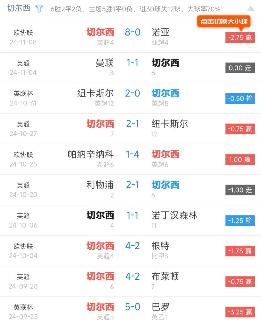 关于切尔西客场战平阿森纳：蓝军客场吞下平局的信息