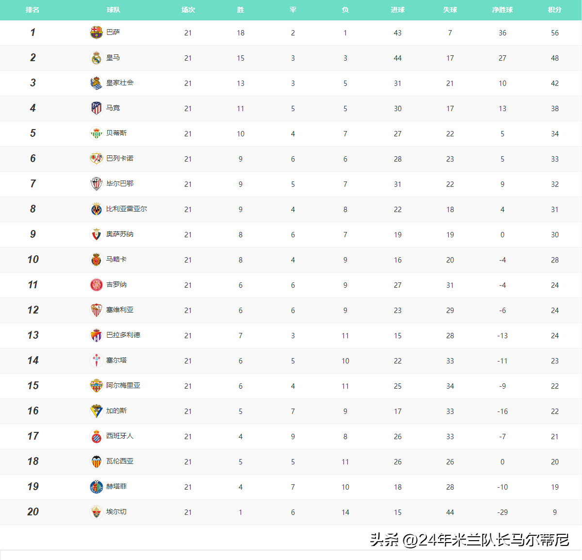 包含罗马大胜对手，提升积分榜排名的词条