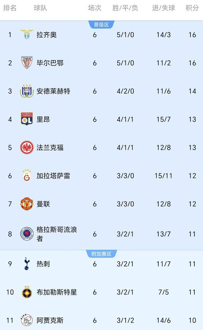 关于意甲劲旅成绩：拉齐奥领跑积分榜的信息