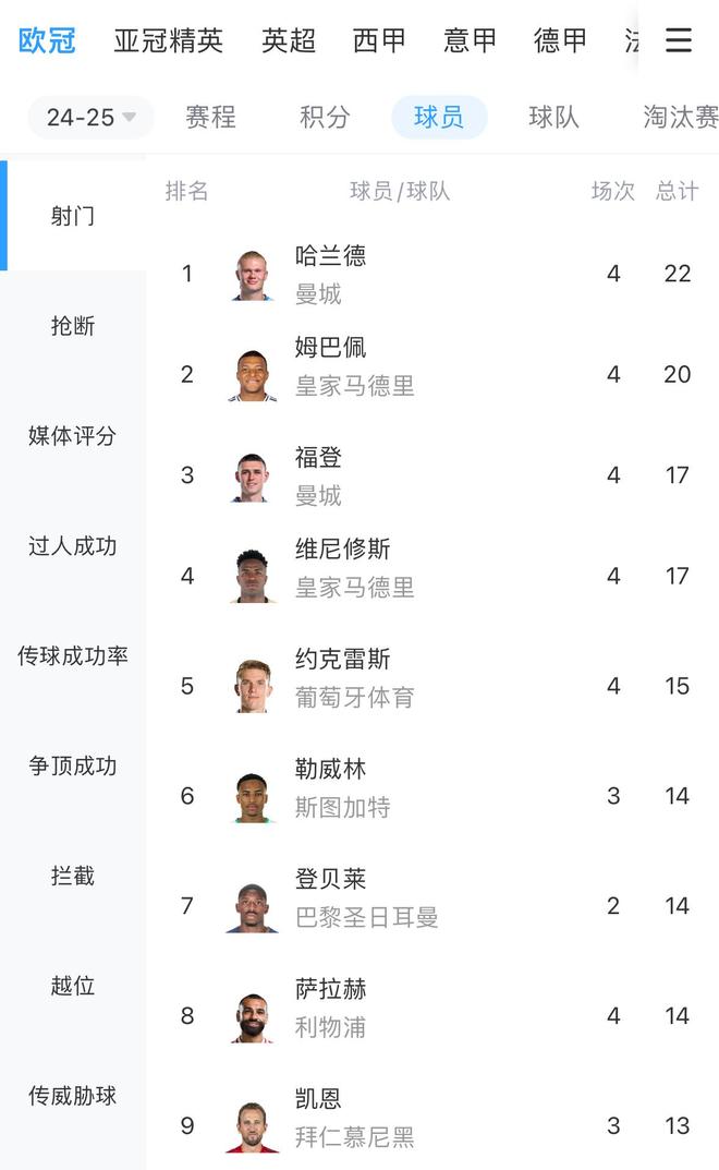 欧冠｜姆巴佩碾压，比分揭晓的简单介绍