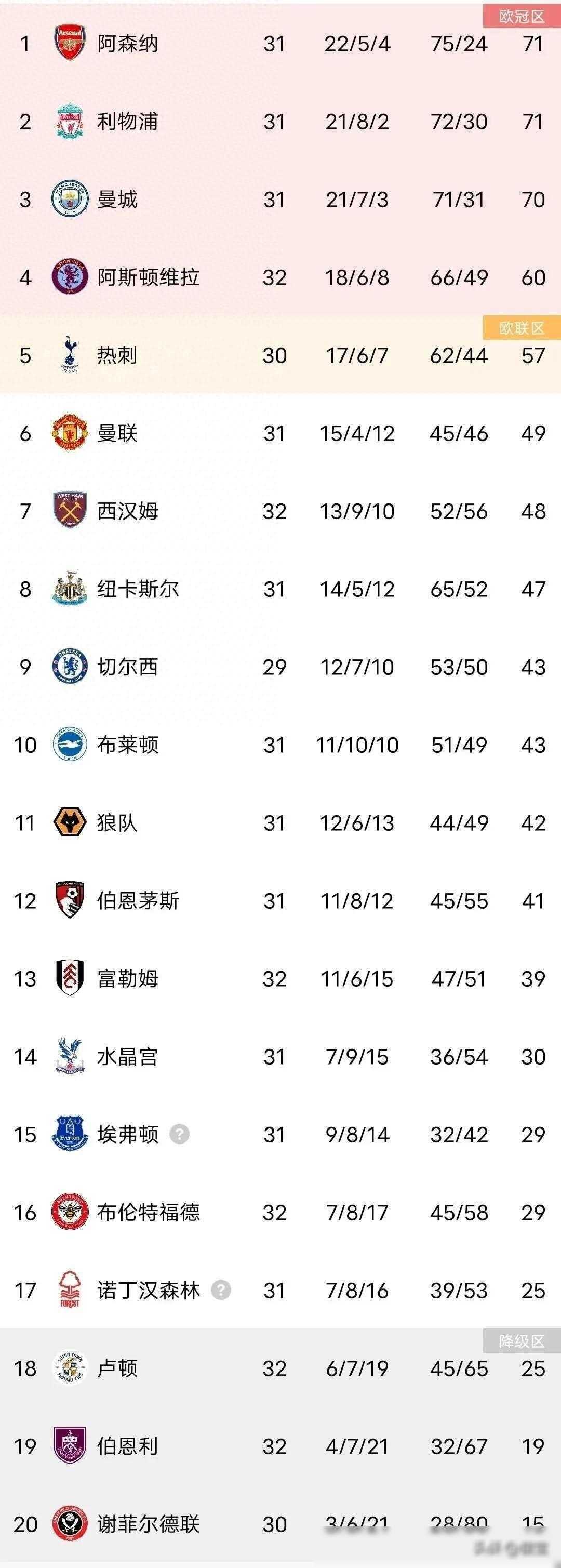 开云体育中国-包含阿森纳客场战平华联，联赛排名大幅上升！的词条