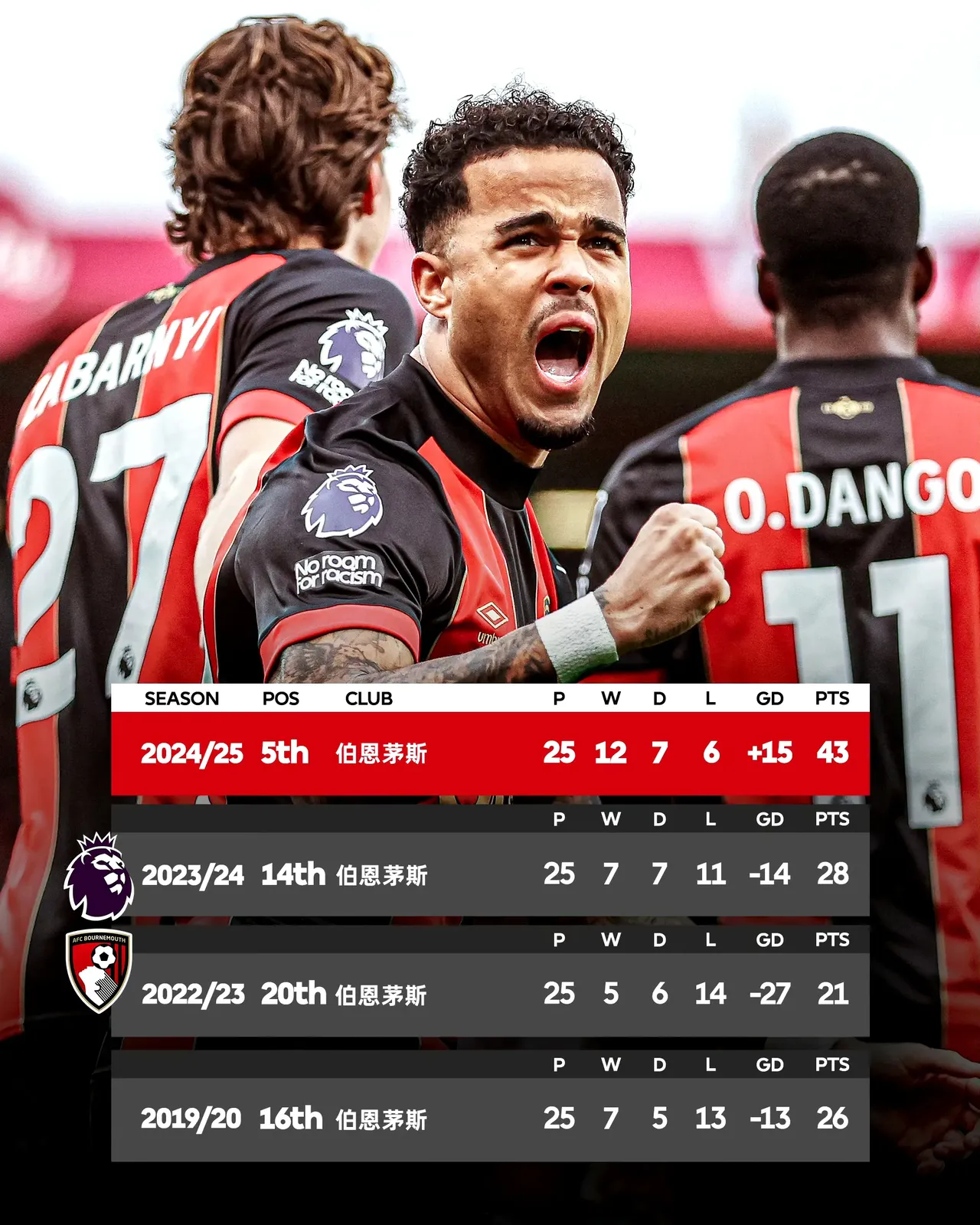 伯恩茅斯主场大胜，气势如虹继续冲击欧战区的简单介绍